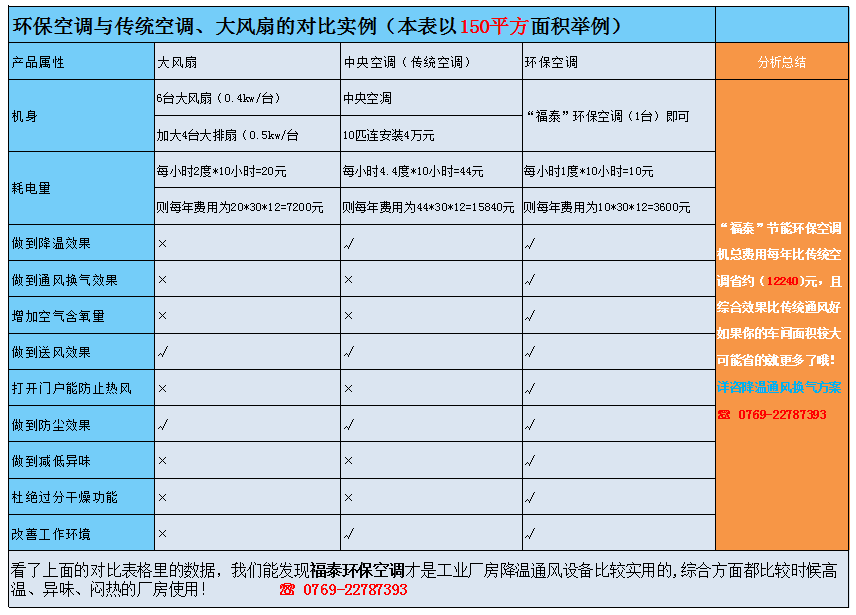 環(huán)保空調(diào)與傳統(tǒng)空調(diào)對比（數(shù)據(jù)說話）